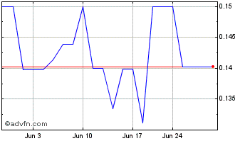 1 Month Shanghai Petrochemical (PK) Chart