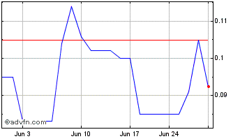 1 Month Spectra7 Microsystems (QB) Chart