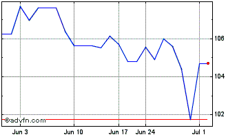 1 Month Singapore Exchange (PK) Chart