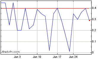 1 Month SRAX (CE) Chart