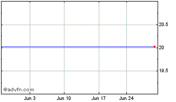 1 Month Storebrand ASA (PK) Chart