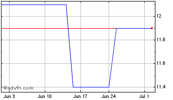 1 Month Southern Banc (PK) Chart