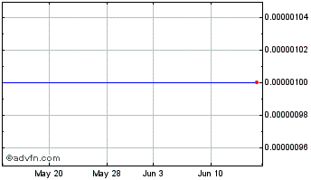 1 Month Sears Canada (CE) Chart