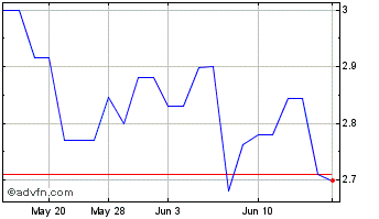 1 Month Ssab Swedish Steel (PK) Chart