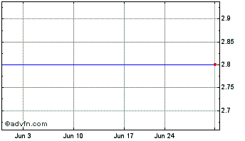 1 Month Spirits Capital (PK) Chart