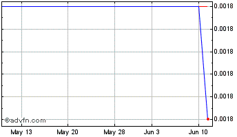 1 Month Sonasoft (CE) Chart