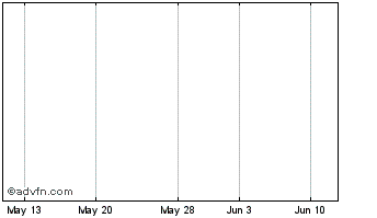 1 Month Samsung Electronics (PK) Chart
