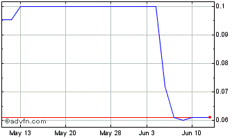 1 Month Sunstock (QB) Chart