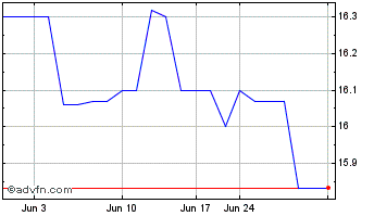 1 Month Sturgis Bancorp (QX) Chart