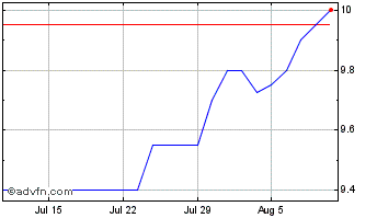 1 Month Studio Financial (PK) Chart