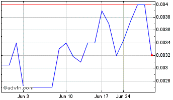 1 Month Stevia (PK) Chart