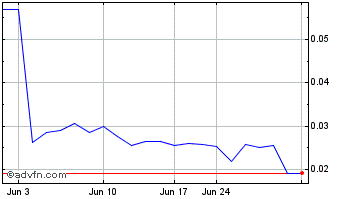 1 Month Strikepoint Gold (QB) Chart