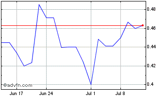 1 Month Steppe Gold (QX) Chart