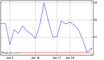 1 Month Severn Trent (PK) Chart