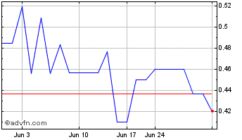 1 Month South Star Battery Metals (QB) Chart