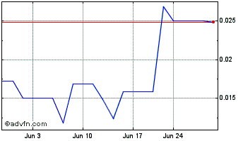 1 Month Stemsation (PK) Chart