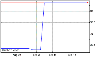 1 Month Sumitomo Realty and Deve... (PK) Chart