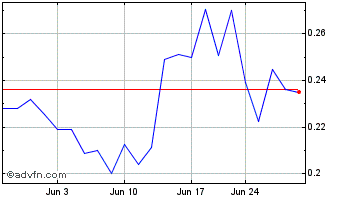 1 Month Strathmore Plus Uranium (QB) Chart