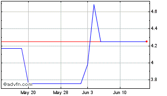1 Month Jingbo Technology (CE) Chart