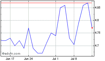 1 Month Svenska Handelsbanken (PK) Chart