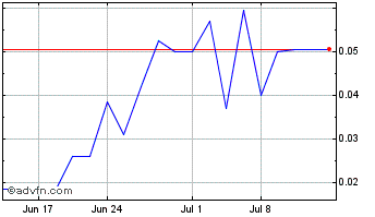1 Month SYBLEU (PK) Chart