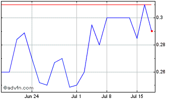 1 Month Santacruz Silver Mining (PK) Chart