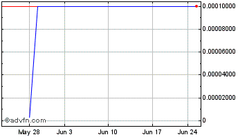 1 Month TransAtlantic Capital (CE) Chart