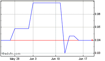 1 Month Talon (PK) Chart
