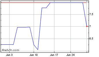 1 Month TEB Bancorp (PK) Chart