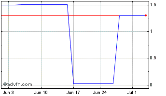1 Month Telecom Argentina (PK) Chart