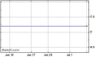 1 Month Toronto Dominion Bank (PK) Chart