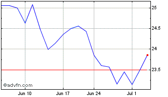 1 Month Terna Rete Elettrica Naz... (PK) Chart