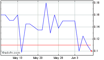 1 Month Tego Cyber (QB) Chart