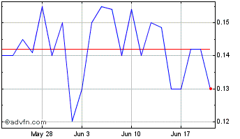 1 Month TheGlobe com (PK) Chart