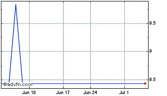 1 Month Thanachart Capital Public (PK) Chart