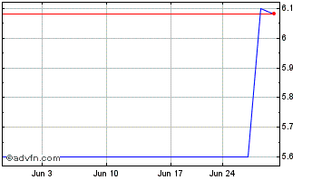 1 Month Taiheiyo Cement (PK) Chart