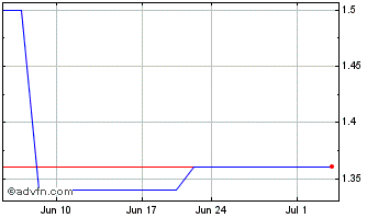 1 Month Till Cap (PK) Chart
