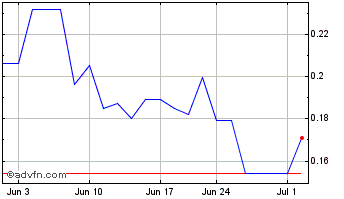 1 Month Titan Mining (QB) Chart