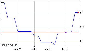1 Month Teijin (PK) Chart