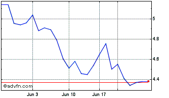 1 Month Thyssenkrupp (PK) Chart