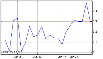 1 Month Turkiye Garanti Bankasi AS (QX) Chart