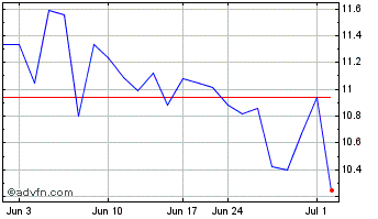 1 Month Tokyo Gas (PK) Chart