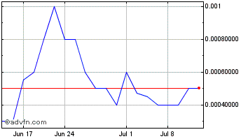 1 Month Tekumo (PK) Chart