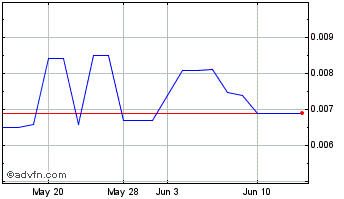 1 Month Telkonet (PK) Chart