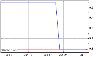 1 Month Tokuyama (PK) Chart