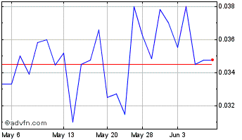 1 Month TILT (QB) Chart