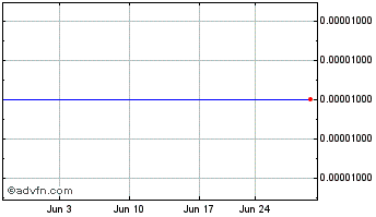 1 Month Telpac Industries (GM) Chart