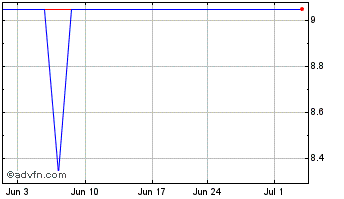 1 Month TMBThanachart Bank Public (PK) Chart