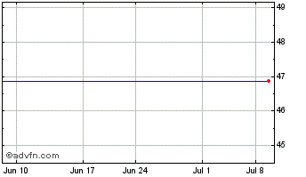 1 Month Trend Micro (PK) Chart