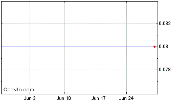 1 Month Temir (PK) Chart